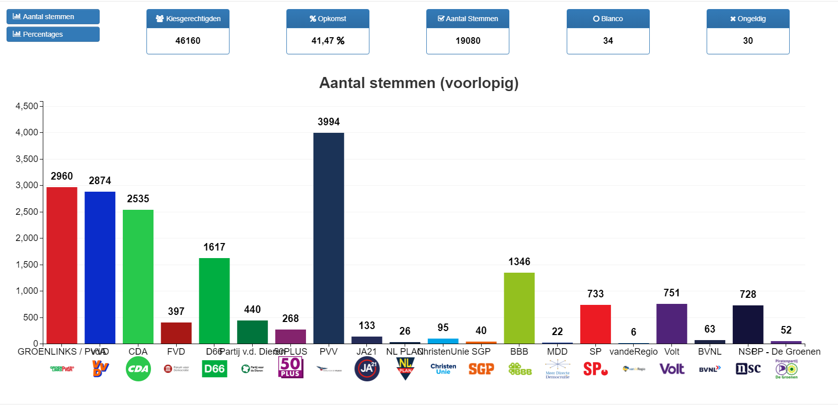Uitslag gemeente Maashorst Europees Parlementsverkiezing 2024